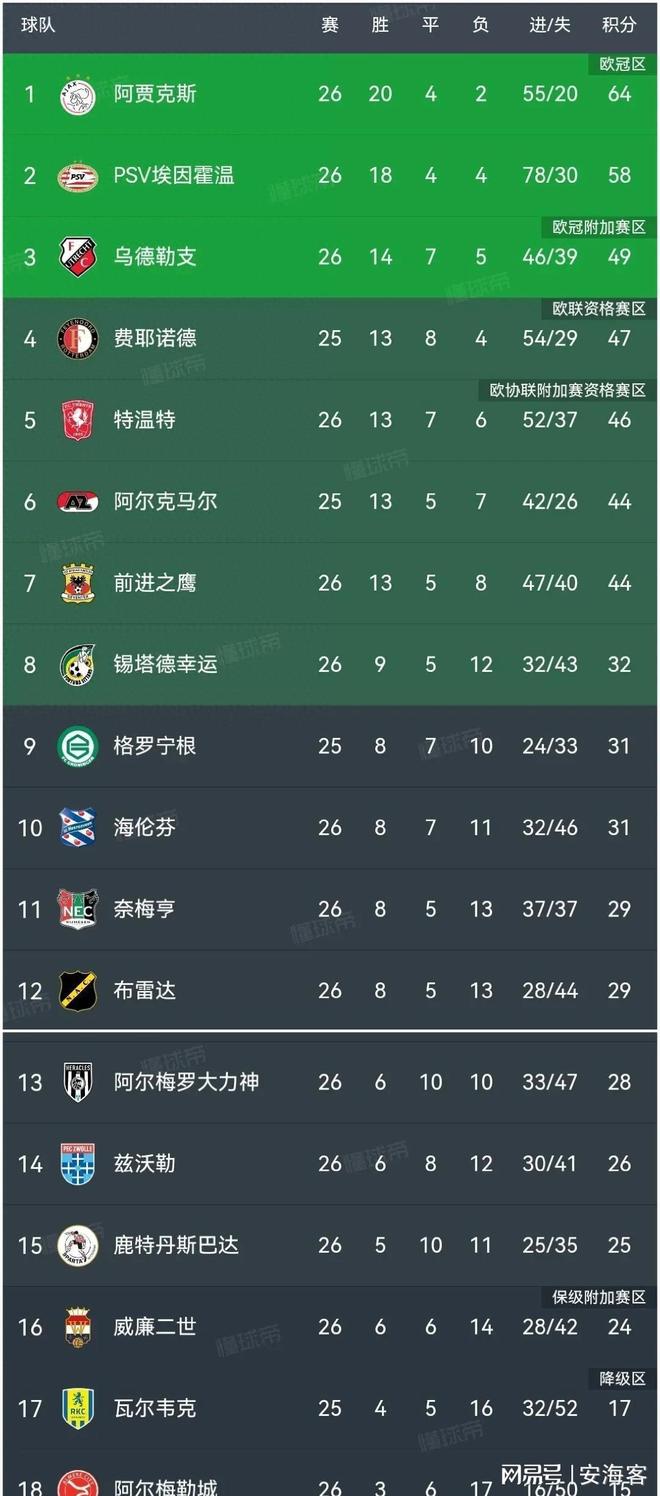 包含今夜多特蒙德单刀错失阿贾克斯围绕荷甲豪取连胜，现场解说直呼：AC米兰今晚强势反弹的词条